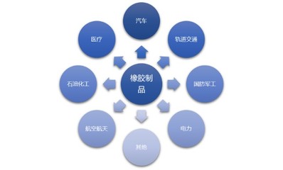 橡膠制品行業(yè)發(fā)展態(tài)勢(shì)、技術(shù)創(chuàng)新與利潤(rùn)水平分析（附專(zhuān)業(yè)建議）